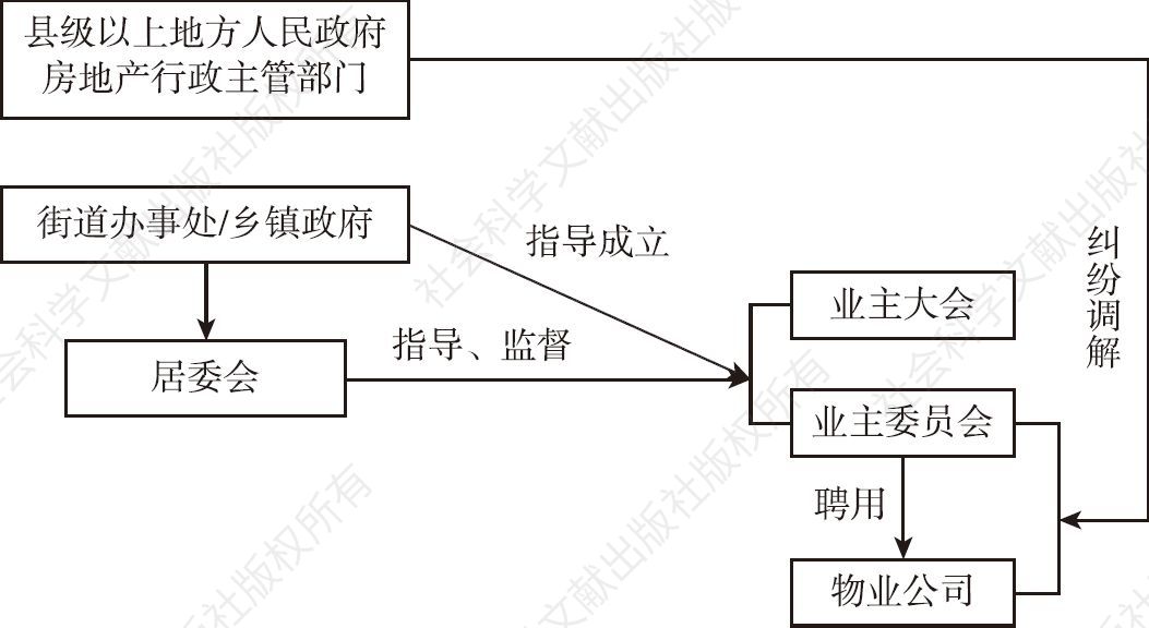 图5-3 普通商品房小区基层组织结构关系