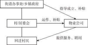 图5-4 “村改居”社区政府协管物业模式下基层组织结构