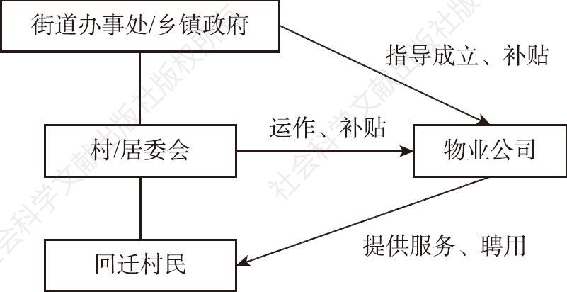 图5-4 “村改居”社区政府协管物业模式下基层组织结构