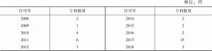 表3-6 24家中国高铁科学研究企业专利许可情况