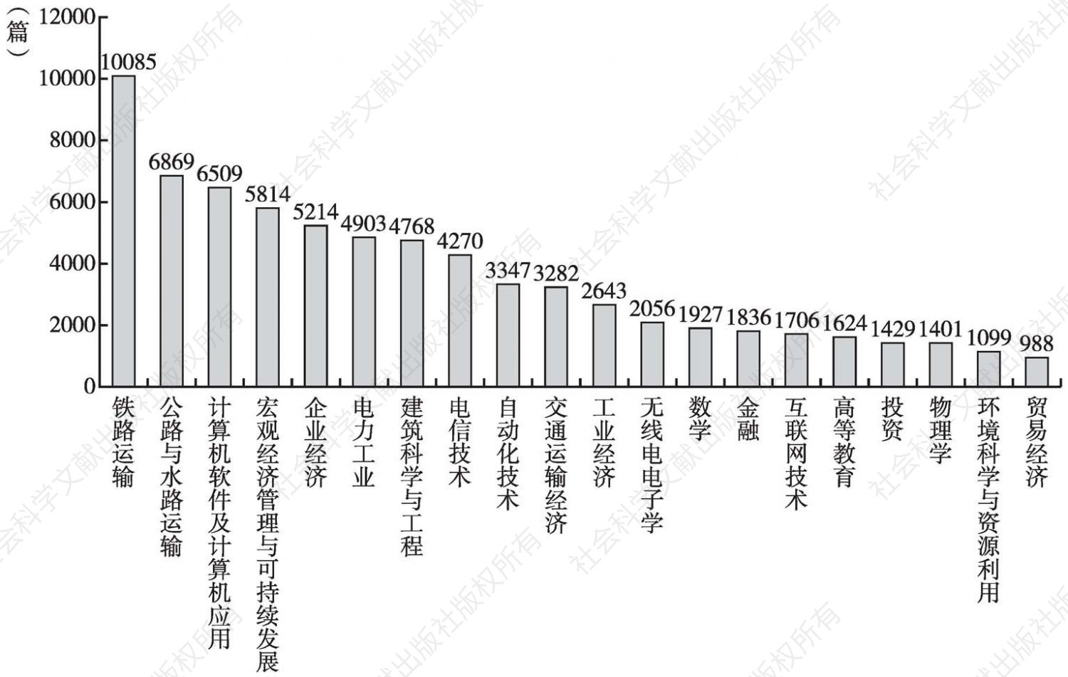 图3-15 北京交通大学发表文献的学科分布