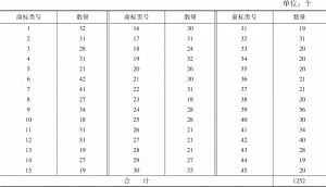 表3-9 中国铁道科学研究院近十年的商标拥有量