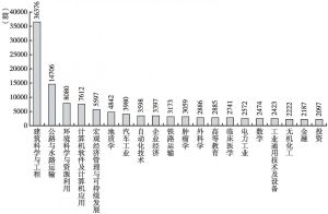 图3-51 同济大学发表文献的学科分布