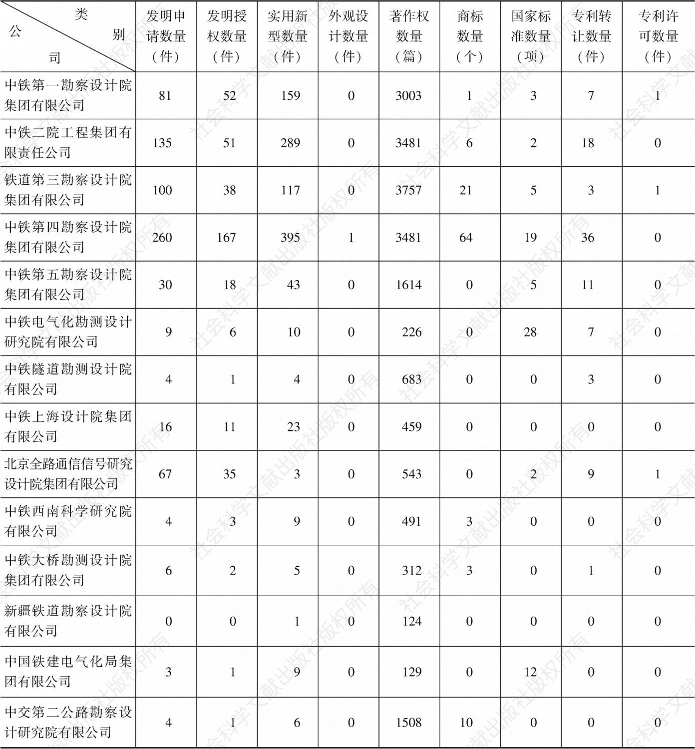 表4-1 14家中国高铁勘察设计企业知识产权内容概览