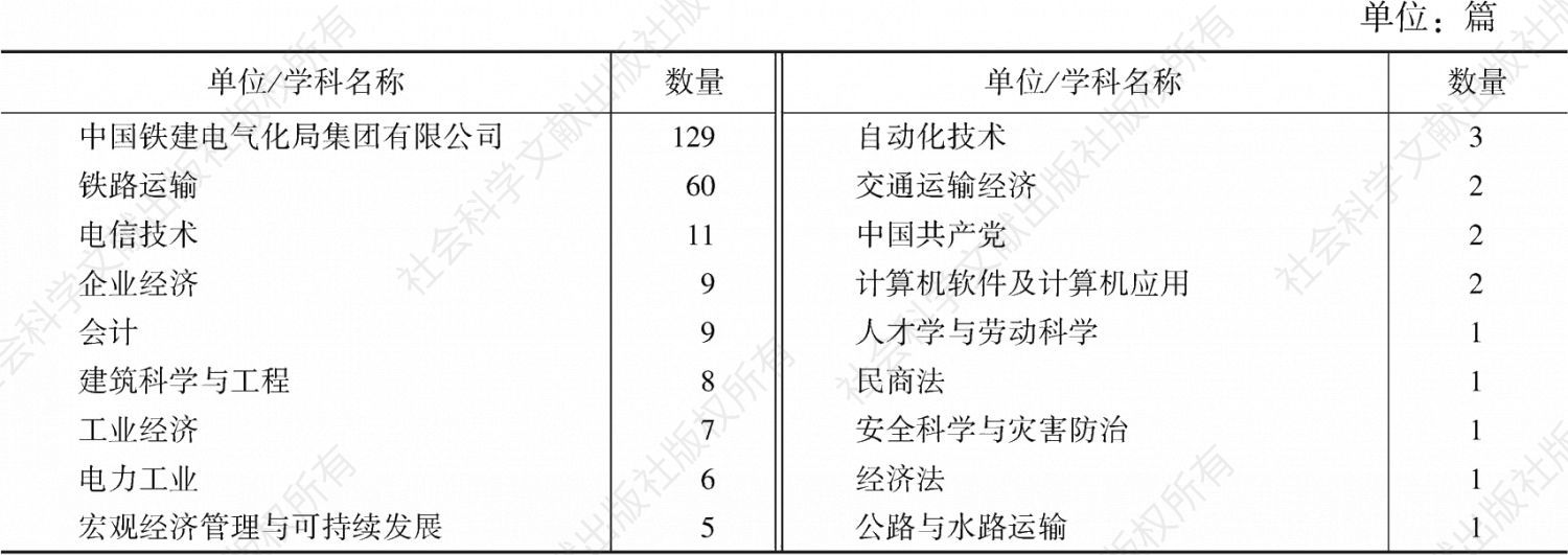 表4-19 中国铁建电气化局集团有限公司发表文献的学科分布