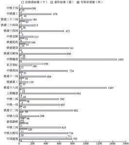 图5-5 中国高铁工程建设企业知识产权的分布