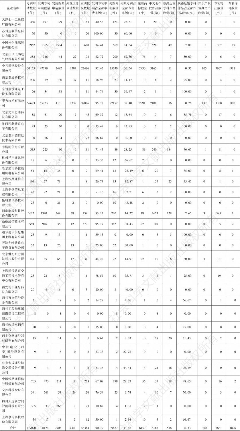 表7-1 中国高铁通信信号34家企业知识产权内容概览