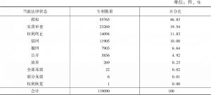 表7-3 中国高铁通信信号34家代表企业专利申请法律状态