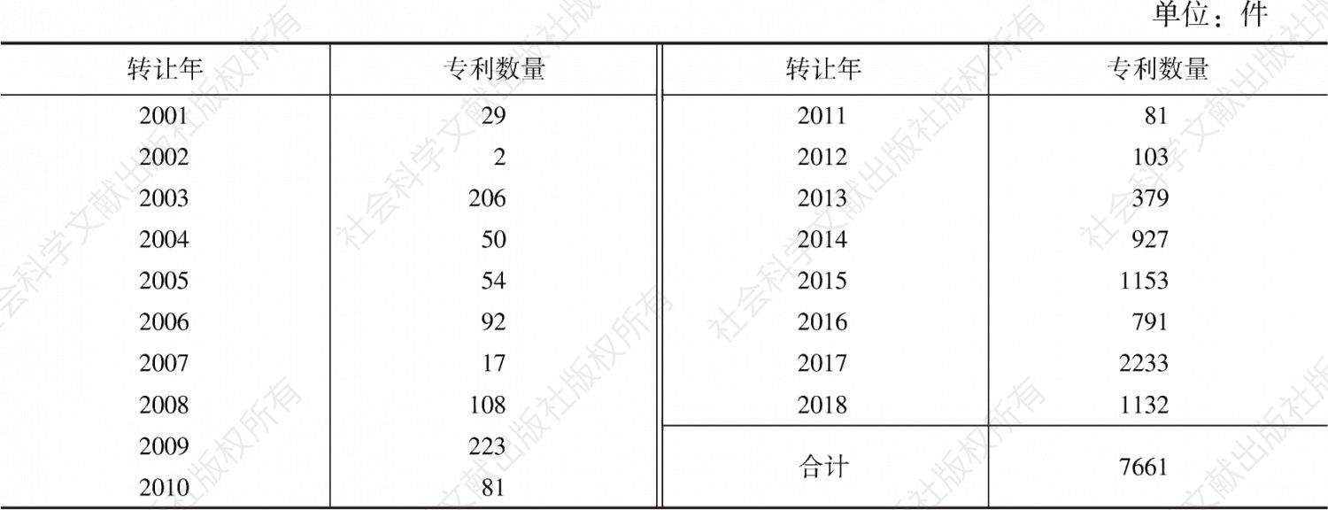 表7-5 中国高铁通信信号企业专利转让情况