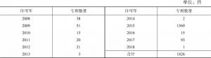 表7-6 中国高铁通信信号企业专利许可情况
