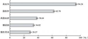 图5 中国体检人群患病率最高的前五位慢性疾病