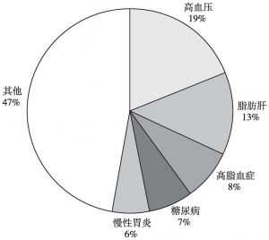 图6 中国体检人群慢性病患病病种构成情况