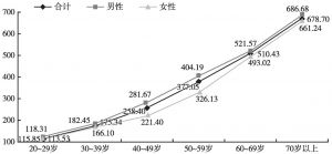 图7 2015年中国体检人群性别别年龄段慢性病患病情况