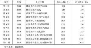 表4 中国健康产业论坛历年数据回顾