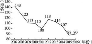 图2 印尼2007～2016年世界腐败排名