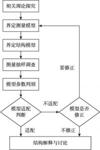 图4-3 结构方程模型分析的基本程序