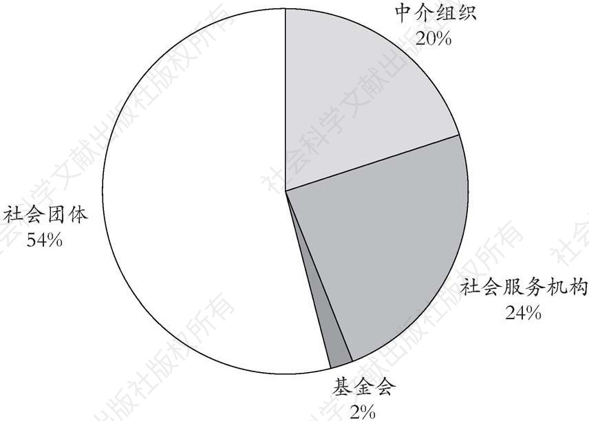 图3 临沂市社会组织联合会类别统计