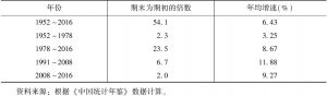 表1-1 劳动生产率变化（2015年价）