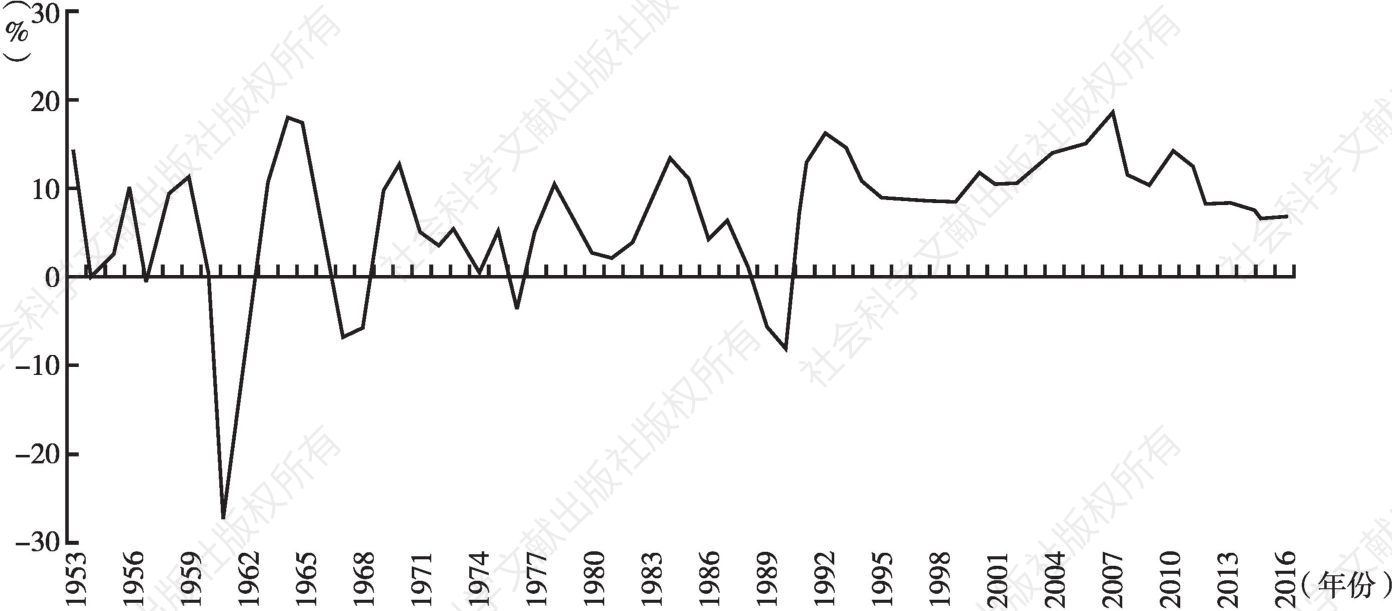 图1-2 劳动生产率增长率资料来源：根据相关年份《中国统计年鉴》数据计算。