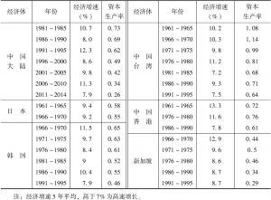 表1-2 部分东亚经济体高速发展时期的Y/K