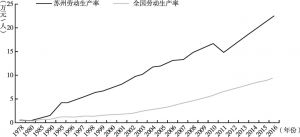 图8-1 全国劳动生产率与苏州劳动生产率变化（1978～2016年）