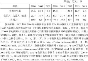 表2-1 云南贫困发生率及贫困人口数（2000～2016）
