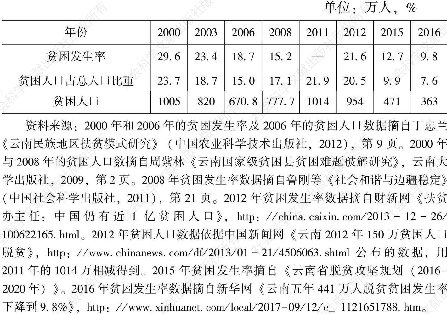 表2-1 云南贫困发生率及贫困人口数（2000～2016）