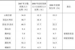 表2-2 云南省边境25县（市）农村经济情况、贫困人口及贫困发生率