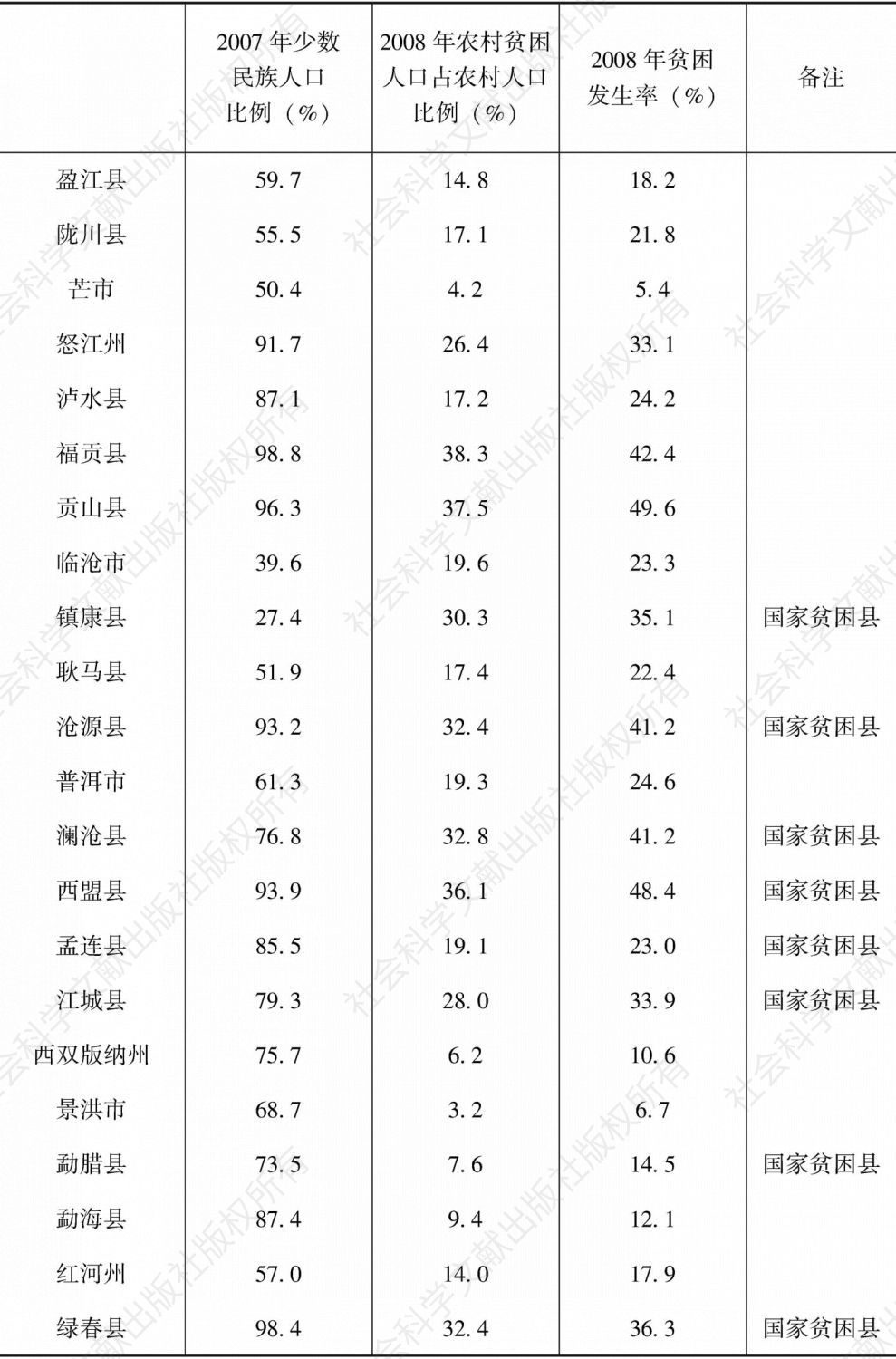 表2-2 云南省边境25县（市）农村经济情况、贫困人口及贫困发生率-续表1