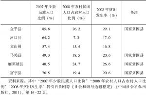 表2-2 云南省边境25县（市）农村经济情况、贫困人口及贫困发生率-续表2