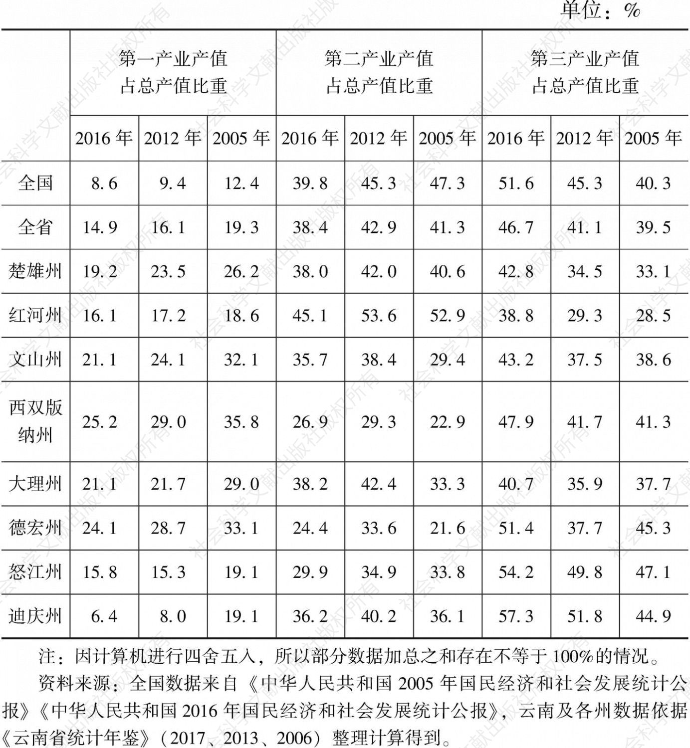 表2-3 云南省8个民族自治州三次产业结构