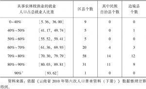 表2-6 云南省129个区县农、林、牧、渔业就业人口占总就业人口比重