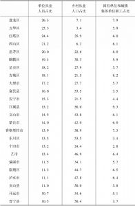 表2-7 2016年云南省各县市城乡各类从业人员占该县总人口比重-续表1