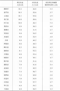 表2-7 2016年云南省各县市城乡各类从业人员占该县总人口比重-续表2