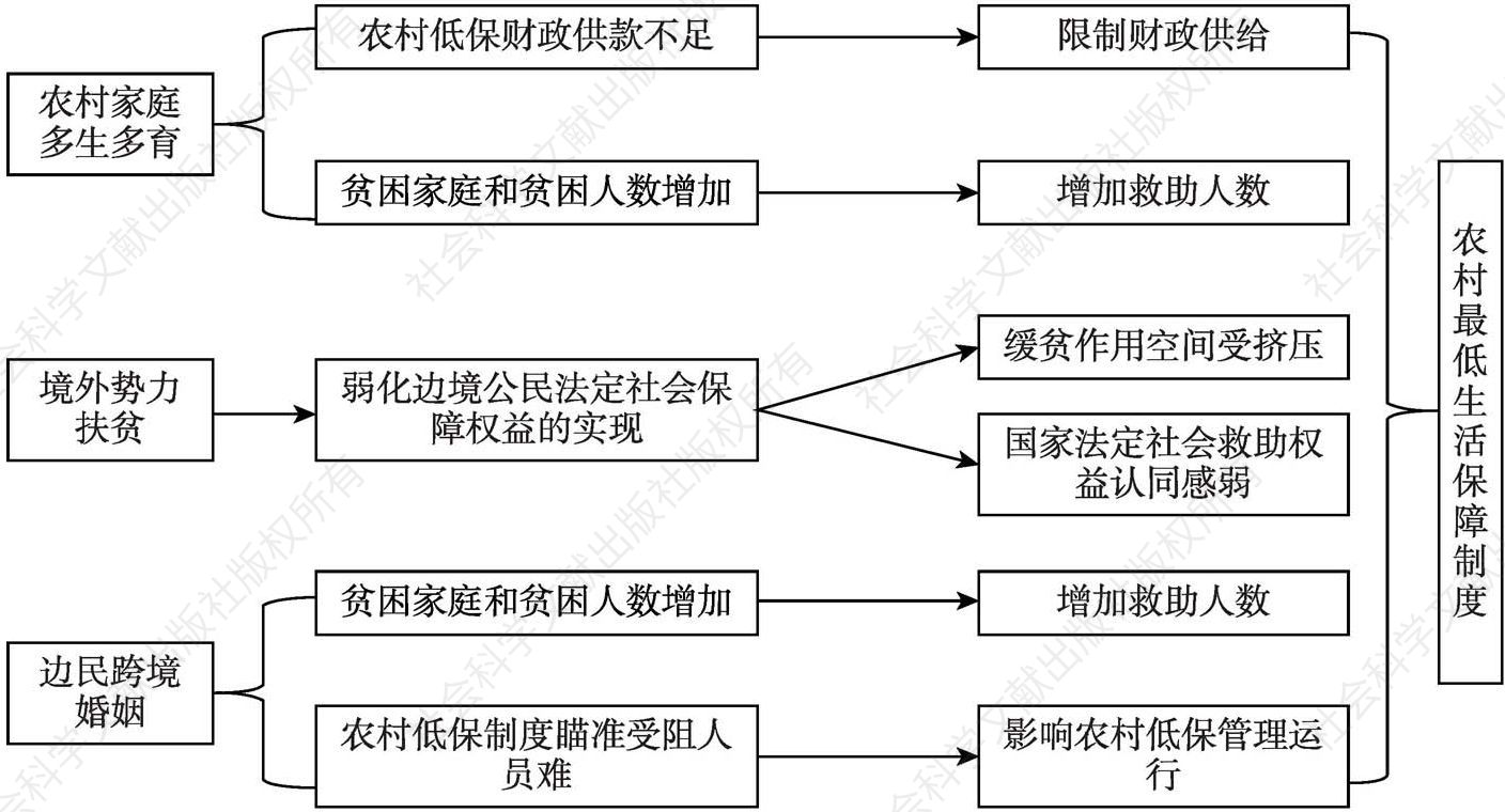 图6-2 特殊问题对云南农村最低生活保障的制约机理