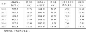 表5 2010～2015年香港入境旅客人数、旅游收入、过夜旅客人均消费及其增长率