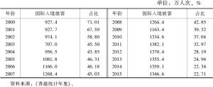 表6 2000～2015年香港国际入境旅客人次与占比