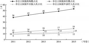 图1 2011～2015年非公立医院机构数和服务量对比