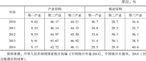 表2-8 2010～2014年中国的产业结构和就业结构比重