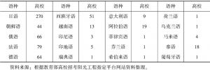 表1-1 中国2015年高等院校招收新生的小语种专业