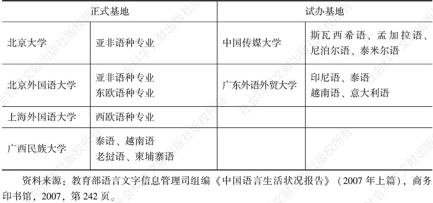 表1-2 中国普通高校非通用语国家级建设基地