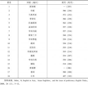 表5-5 2005年6月亚洲国家（地区）托福成绩考试排名