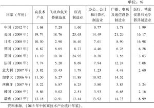 表3-10 中国与发达经济体研发经费占工业总产值的比重