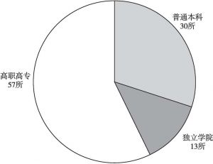 图3 江西省普通高校结构