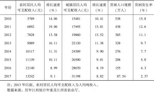 表4 江西省历年人均可支配收入及贫困人口规模