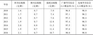 表3 江西省2010～2016年媒体传播业基本情况