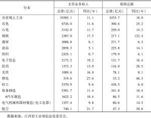 表1 2017年江西省主要产业发展情况