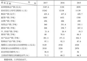 表1 2015～2017年江西农业主要发展指标比较