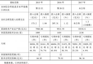 表1 2015～2017年江西省科技创新主要指标比较