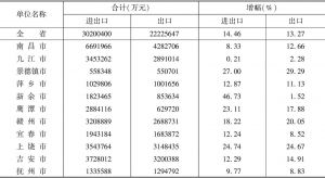 表7 江西省外贸进出口分设区市完成情况统计